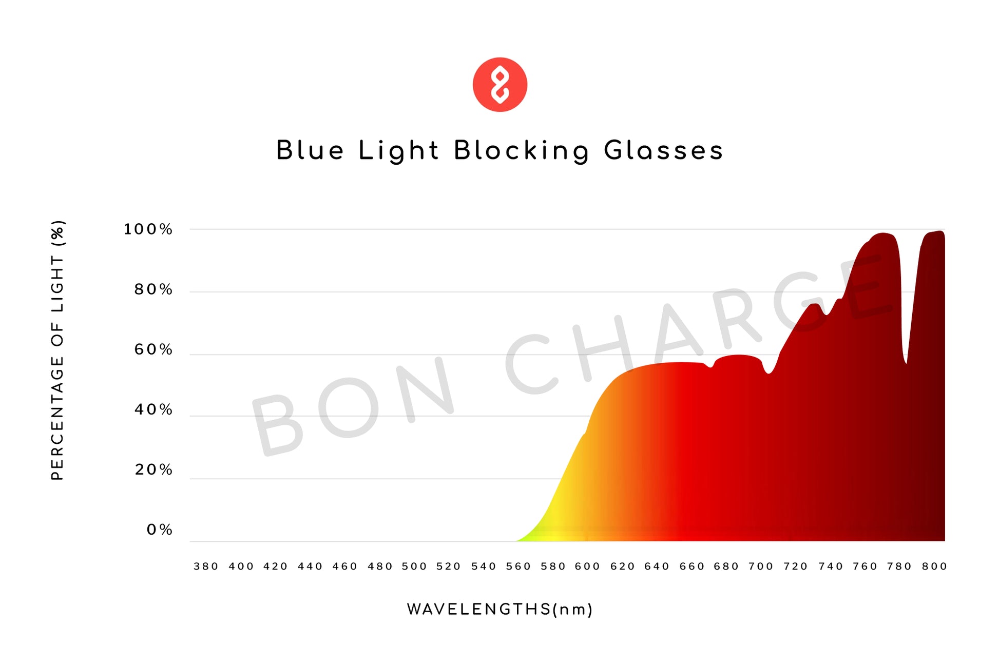 Spectrometer Test Results of Melissa Blue Light Blocking Glasses
