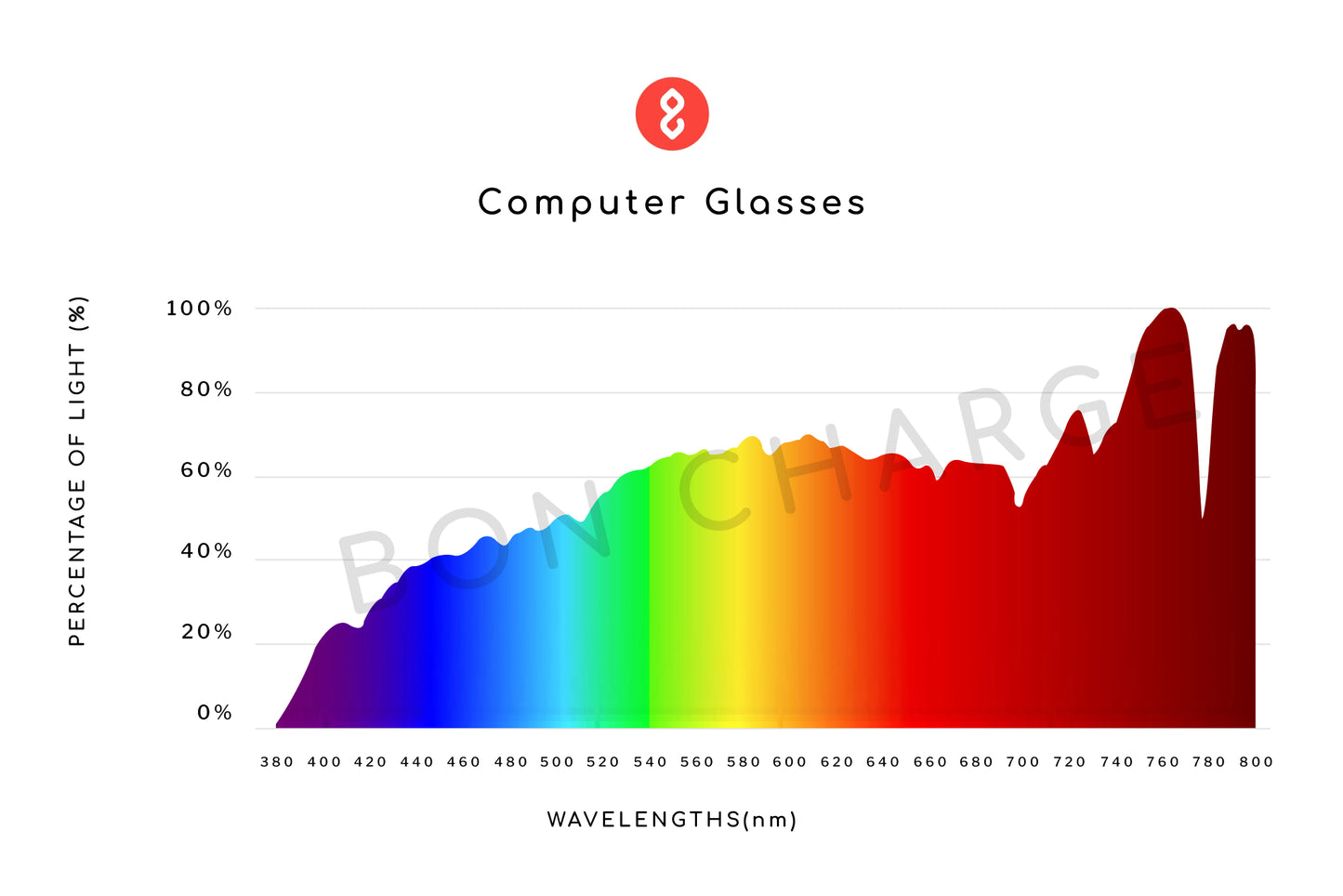 Spectrometer Test Results of Crystal Computer Glasses Readers