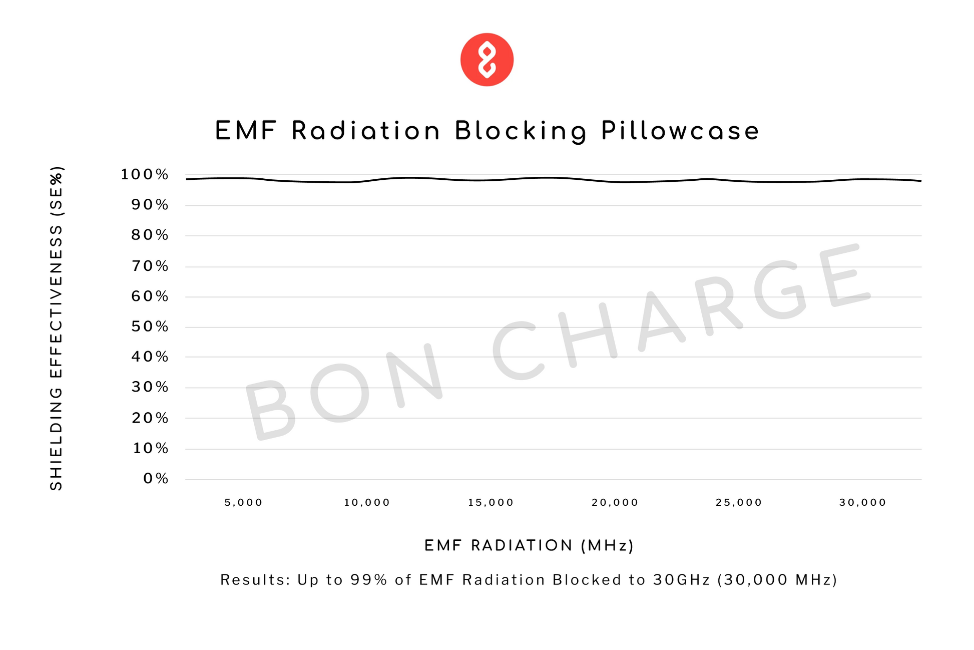 Test Results of EMF Radiation Blocking Pillowcase