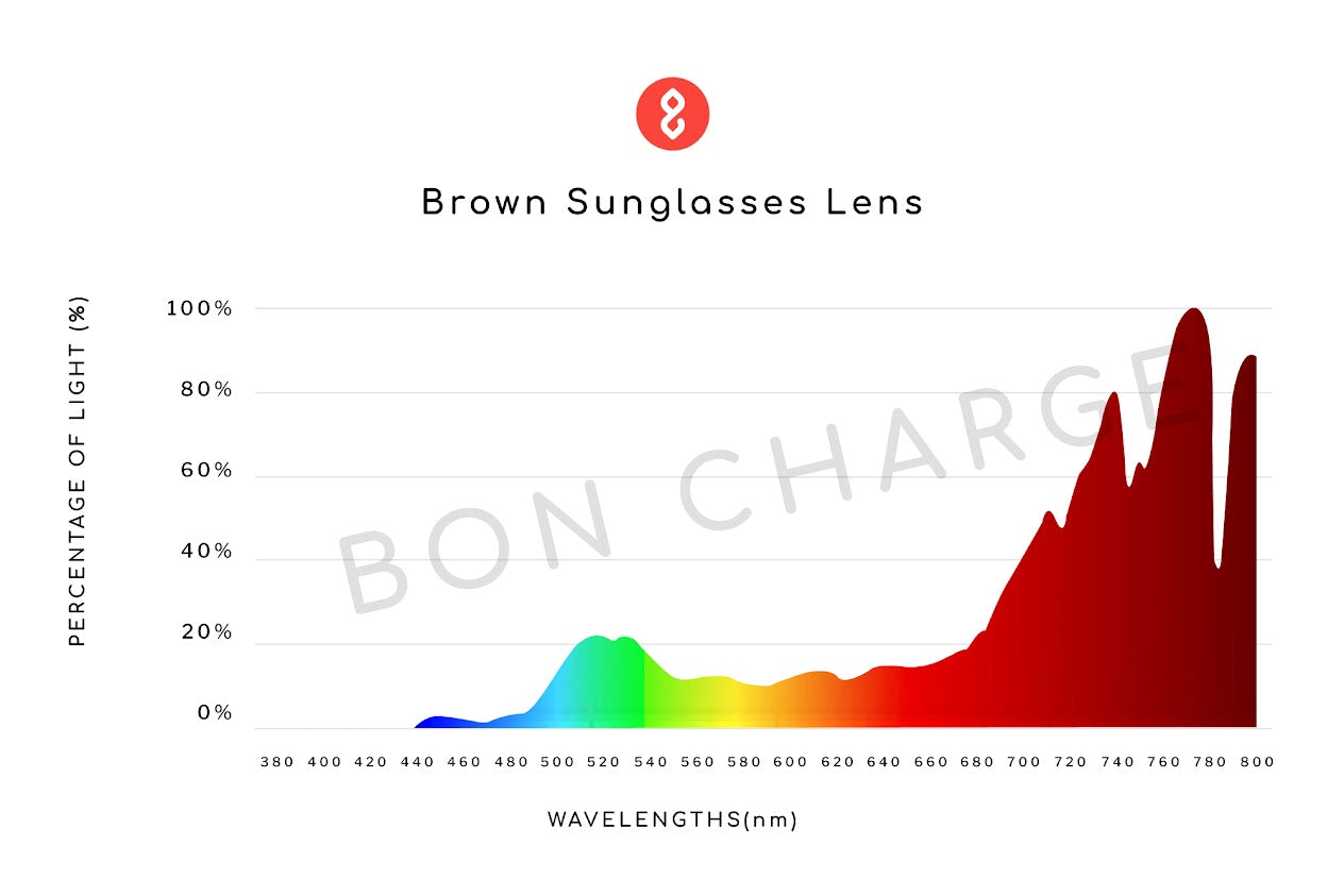 Spectrometer Test Results of Melissa Sunglasses Readers (Brown)
