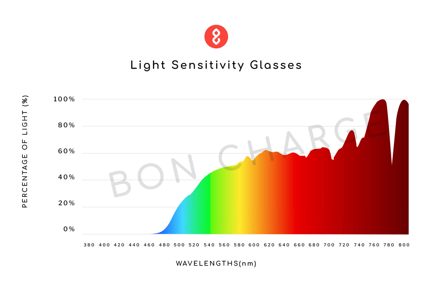 Spectrometer Test Results of Chester Light Sensitivity Glasses
